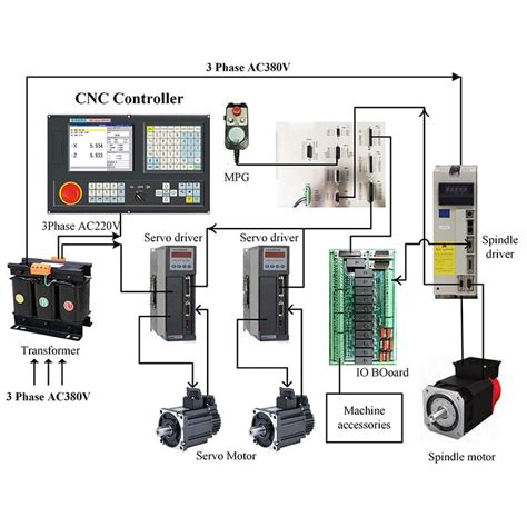 cnc machine cnc controller|different types of cnc controllers.